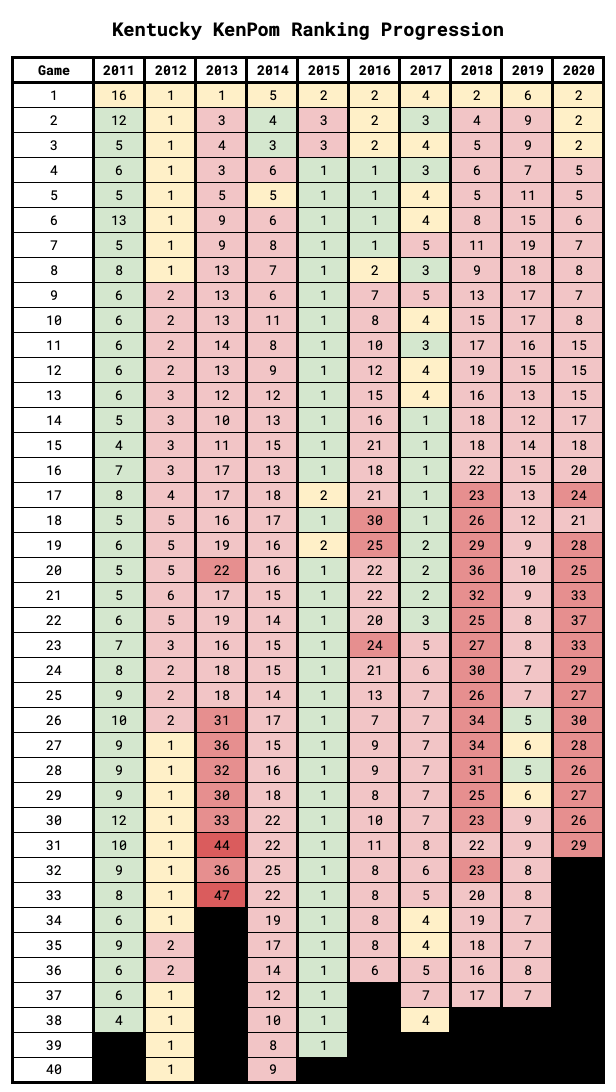 SEC Basketball KenPom Ranking Trends Over the Last Decade JV’s